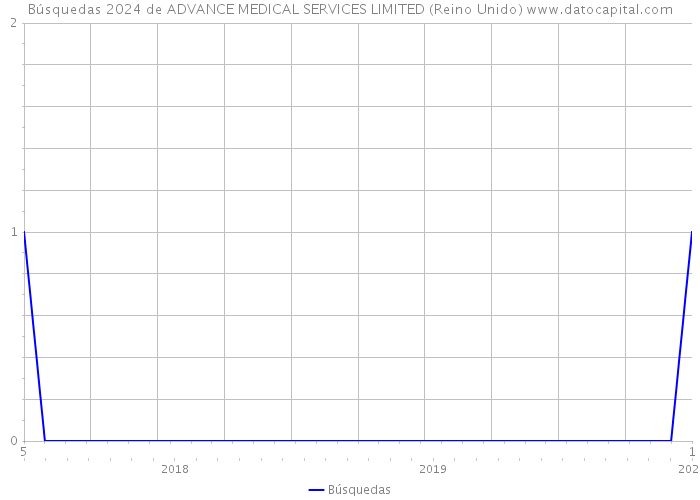 Búsquedas 2024 de ADVANCE MEDICAL SERVICES LIMITED (Reino Unido) 