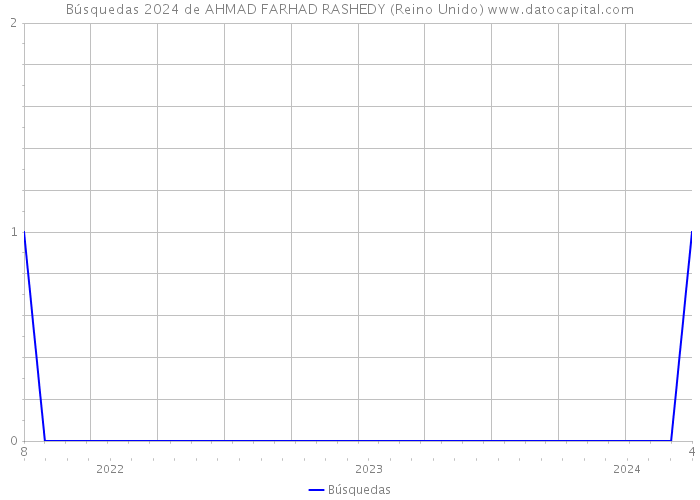 Búsquedas 2024 de AHMAD FARHAD RASHEDY (Reino Unido) 