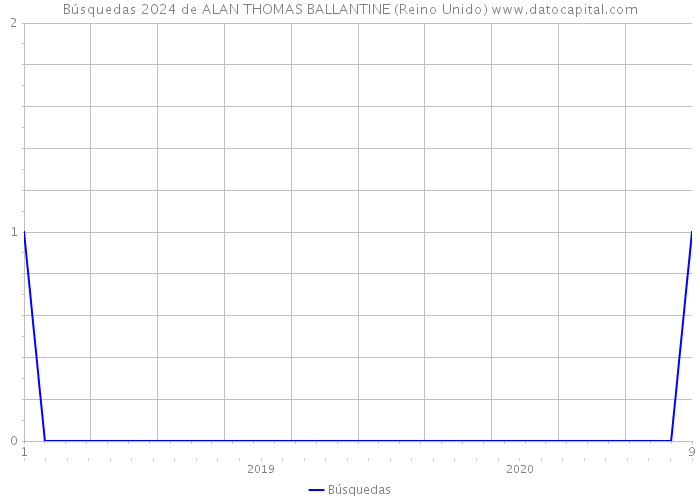 Búsquedas 2024 de ALAN THOMAS BALLANTINE (Reino Unido) 