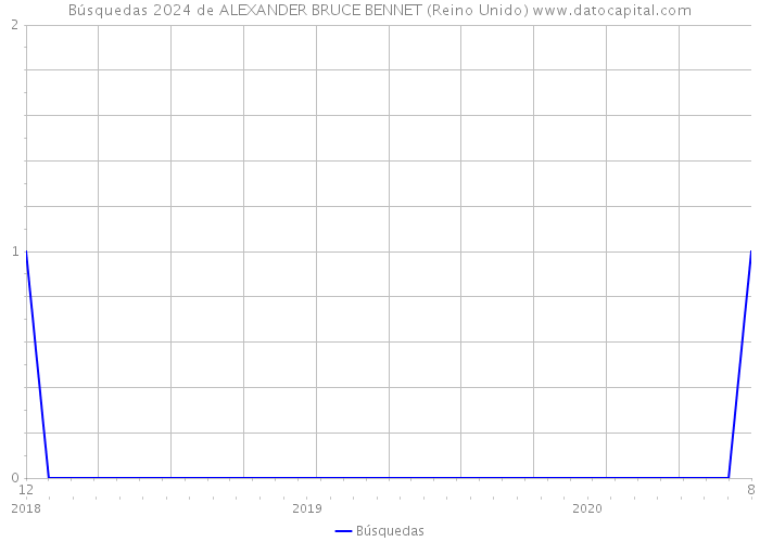 Búsquedas 2024 de ALEXANDER BRUCE BENNET (Reino Unido) 