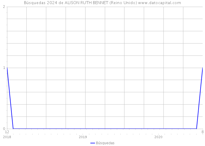 Búsquedas 2024 de ALISON RUTH BENNET (Reino Unido) 