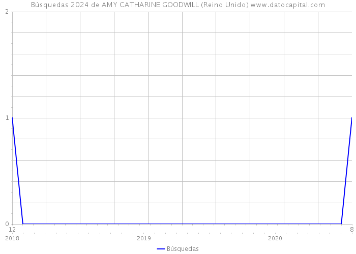 Búsquedas 2024 de AMY CATHARINE GOODWILL (Reino Unido) 