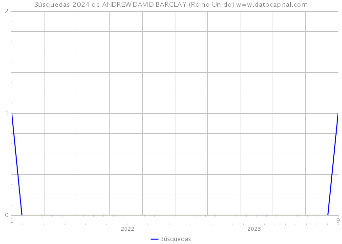 Búsquedas 2024 de ANDREW DAVID BARCLAY (Reino Unido) 