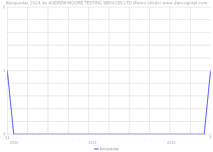 Búsquedas 2024 de ANDREW MOORE TESTING SERVICES LTD (Reino Unido) 