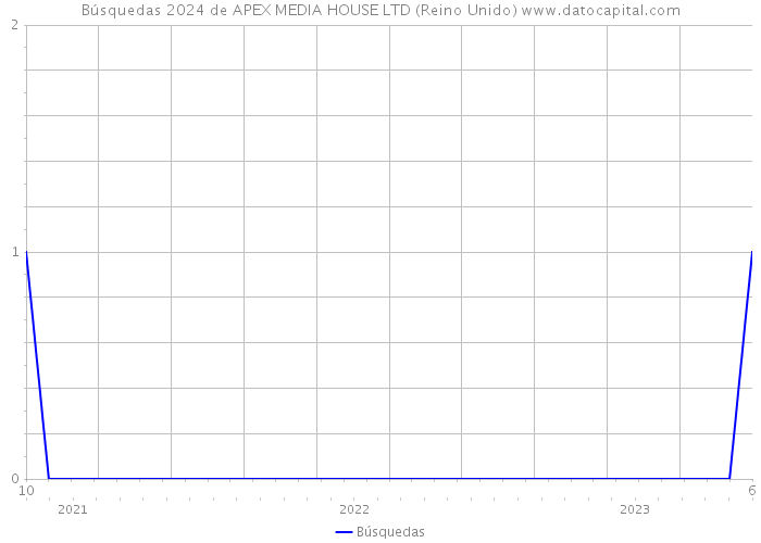 Búsquedas 2024 de APEX MEDIA HOUSE LTD (Reino Unido) 
