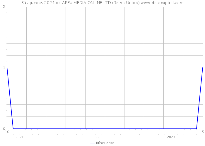 Búsquedas 2024 de APEX MEDIA ONLINE LTD (Reino Unido) 