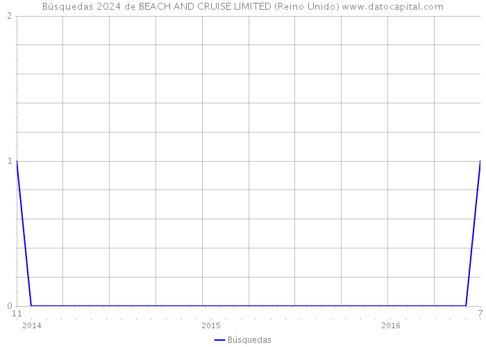 Búsquedas 2024 de BEACH AND CRUISE LIMITED (Reino Unido) 