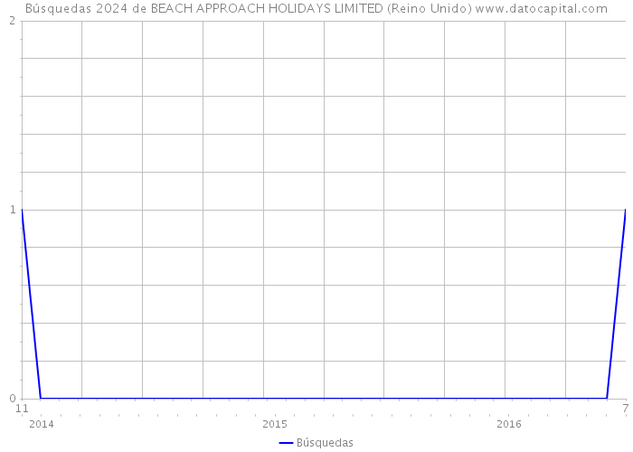 Búsquedas 2024 de BEACH APPROACH HOLIDAYS LIMITED (Reino Unido) 