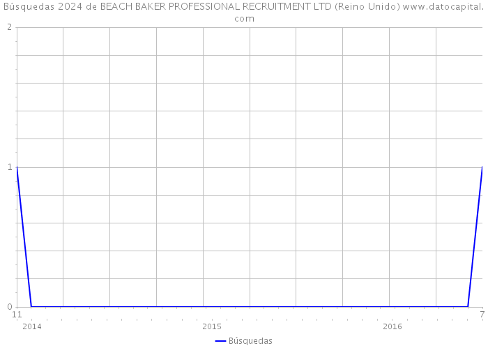 Búsquedas 2024 de BEACH BAKER PROFESSIONAL RECRUITMENT LTD (Reino Unido) 