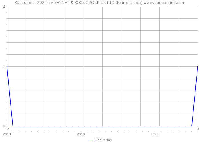 Búsquedas 2024 de BENNET & BOSS GROUP UK LTD (Reino Unido) 