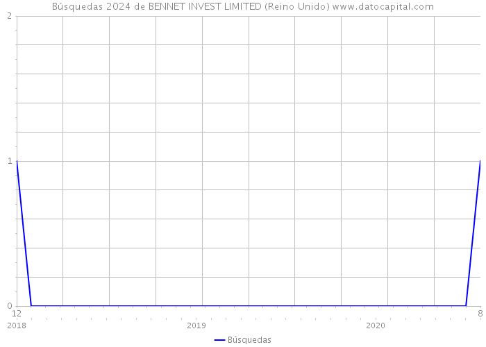 Búsquedas 2024 de BENNET INVEST LIMITED (Reino Unido) 