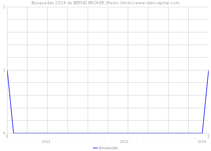 Búsquedas 2024 de BERND BROKER (Reino Unido) 