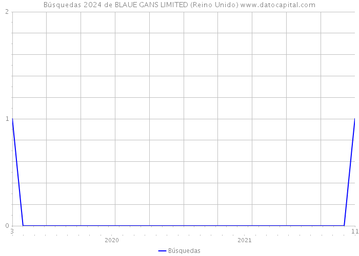 Búsquedas 2024 de BLAUE GANS LIMITED (Reino Unido) 