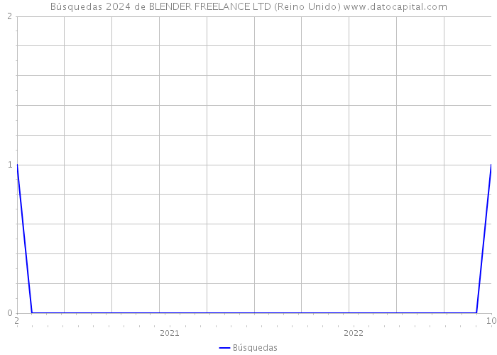 Búsquedas 2024 de BLENDER FREELANCE LTD (Reino Unido) 