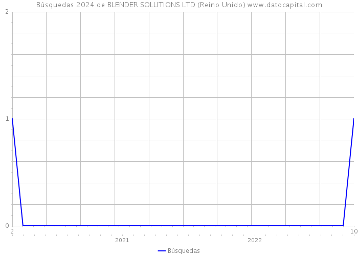Búsquedas 2024 de BLENDER SOLUTIONS LTD (Reino Unido) 