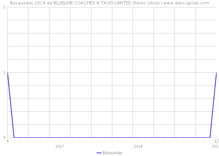 Búsquedas 2024 de BLUELINE COACHES & TAXIS LIMITED (Reino Unido) 