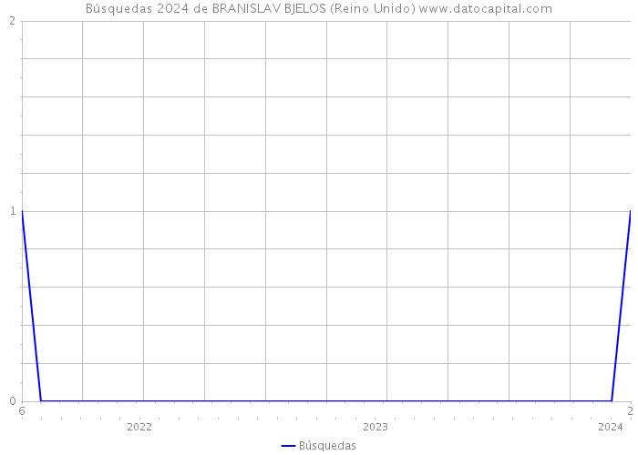 Búsquedas 2024 de BRANISLAV BJELOS (Reino Unido) 