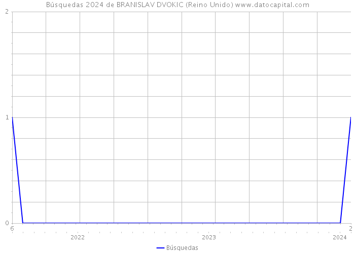 Búsquedas 2024 de BRANISLAV DVOKIC (Reino Unido) 