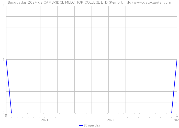Búsquedas 2024 de CAMBRIDGE MELCHIOR COLLEGE LTD (Reino Unido) 