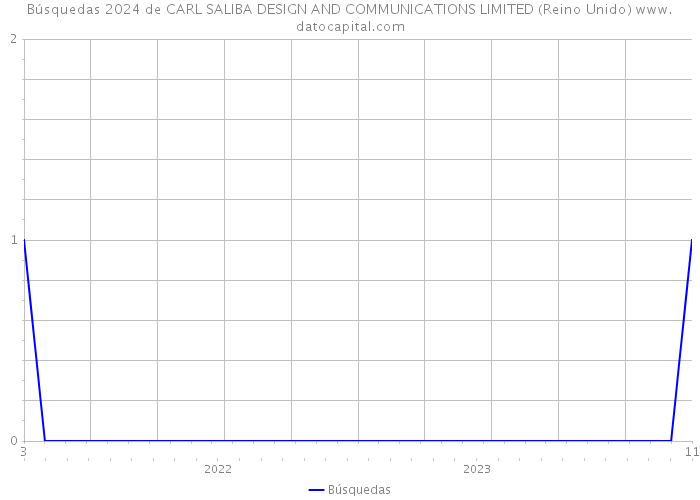 Búsquedas 2024 de CARL SALIBA DESIGN AND COMMUNICATIONS LIMITED (Reino Unido) 