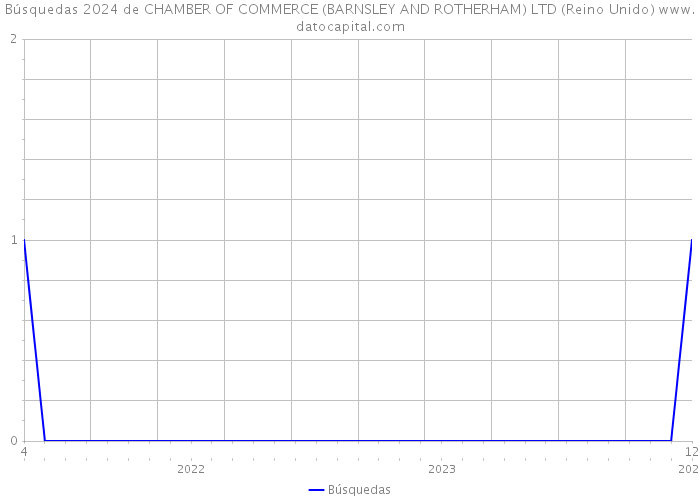 Búsquedas 2024 de CHAMBER OF COMMERCE (BARNSLEY AND ROTHERHAM) LTD (Reino Unido) 