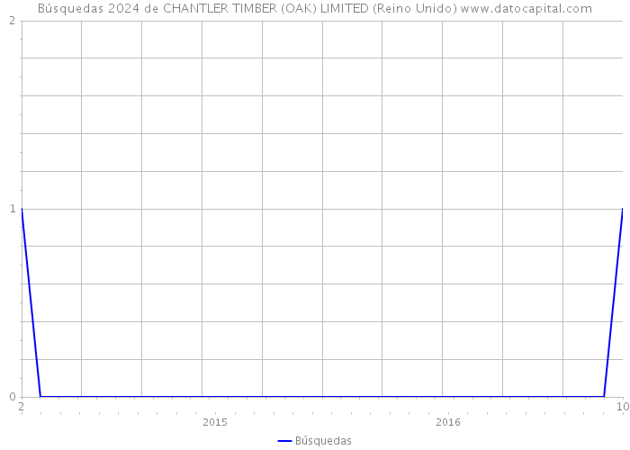 Búsquedas 2024 de CHANTLER TIMBER (OAK) LIMITED (Reino Unido) 