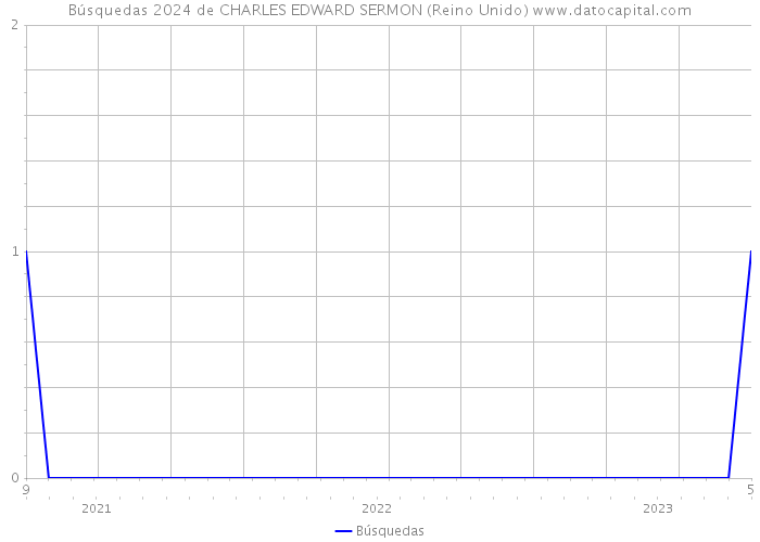 Búsquedas 2024 de CHARLES EDWARD SERMON (Reino Unido) 