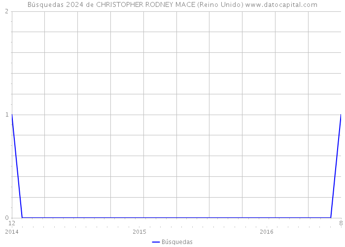 Búsquedas 2024 de CHRISTOPHER RODNEY MACE (Reino Unido) 