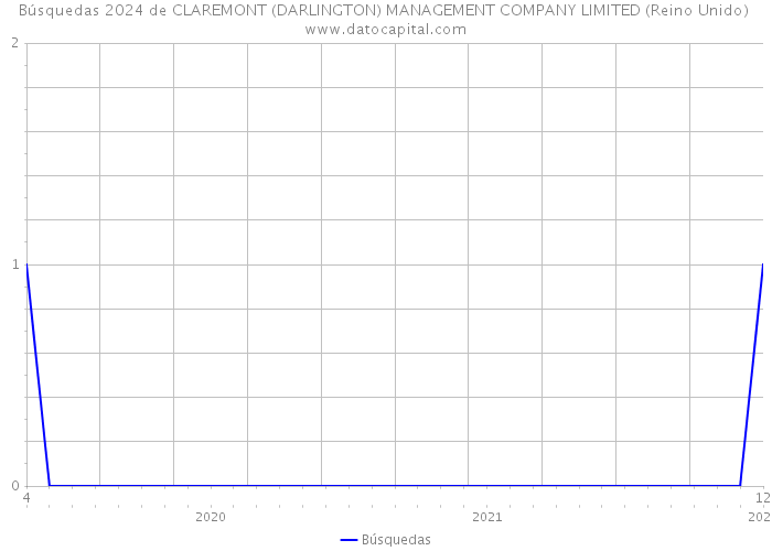 Búsquedas 2024 de CLAREMONT (DARLINGTON) MANAGEMENT COMPANY LIMITED (Reino Unido) 