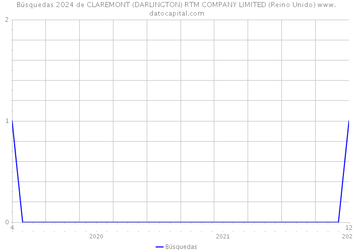 Búsquedas 2024 de CLAREMONT (DARLINGTON) RTM COMPANY LIMITED (Reino Unido) 