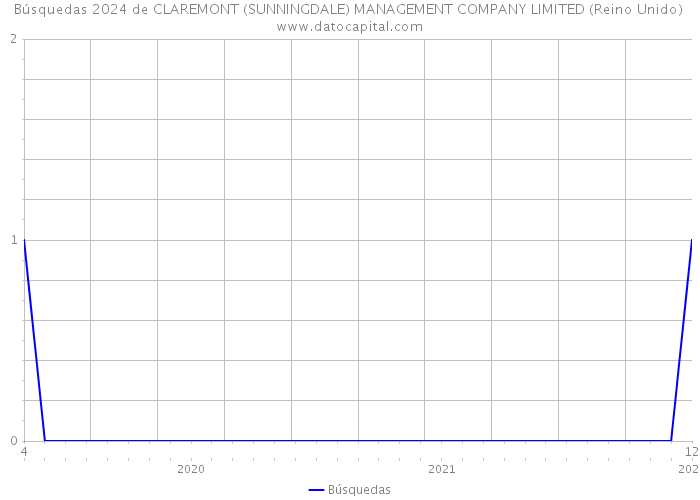 Búsquedas 2024 de CLAREMONT (SUNNINGDALE) MANAGEMENT COMPANY LIMITED (Reino Unido) 