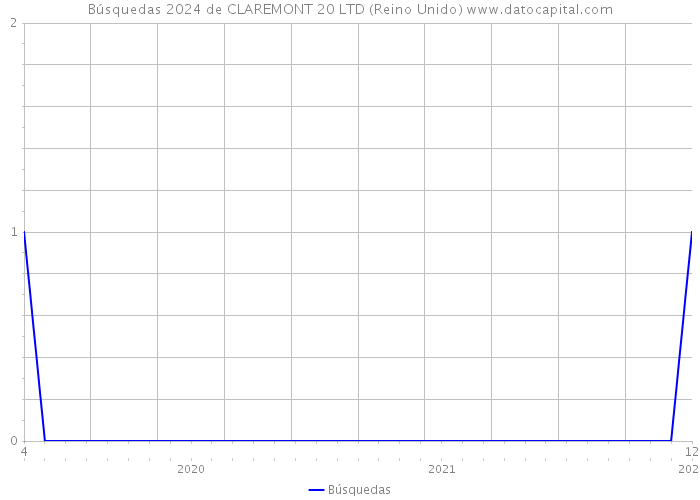 Búsquedas 2024 de CLAREMONT 20 LTD (Reino Unido) 