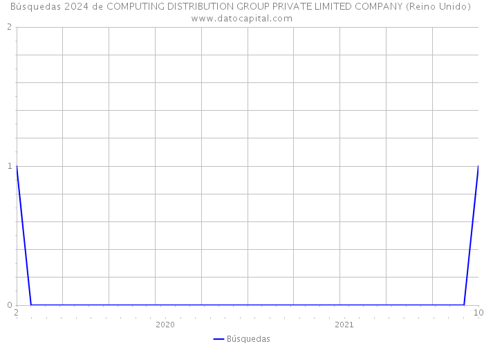 Búsquedas 2024 de COMPUTING DISTRIBUTION GROUP PRIVATE LIMITED COMPANY (Reino Unido) 