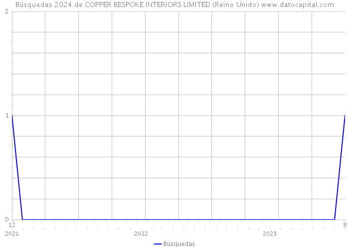 Búsquedas 2024 de COPPER BESPOKE INTERIORS LIMITED (Reino Unido) 