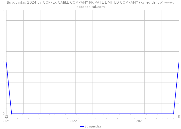 Búsquedas 2024 de COPPER CABLE COMPANY PRIVATE LIMITED COMPANY (Reino Unido) 
