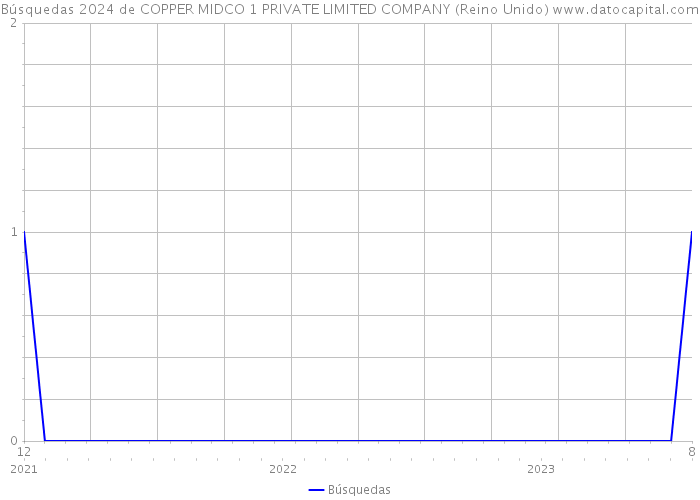 Búsquedas 2024 de COPPER MIDCO 1 PRIVATE LIMITED COMPANY (Reino Unido) 