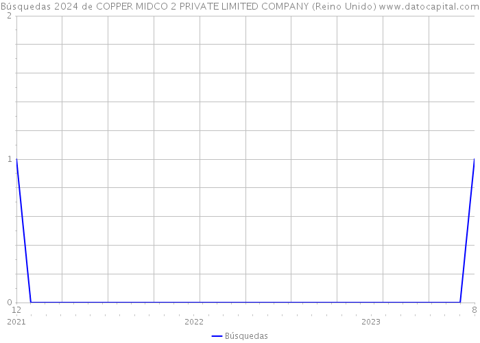 Búsquedas 2024 de COPPER MIDCO 2 PRIVATE LIMITED COMPANY (Reino Unido) 