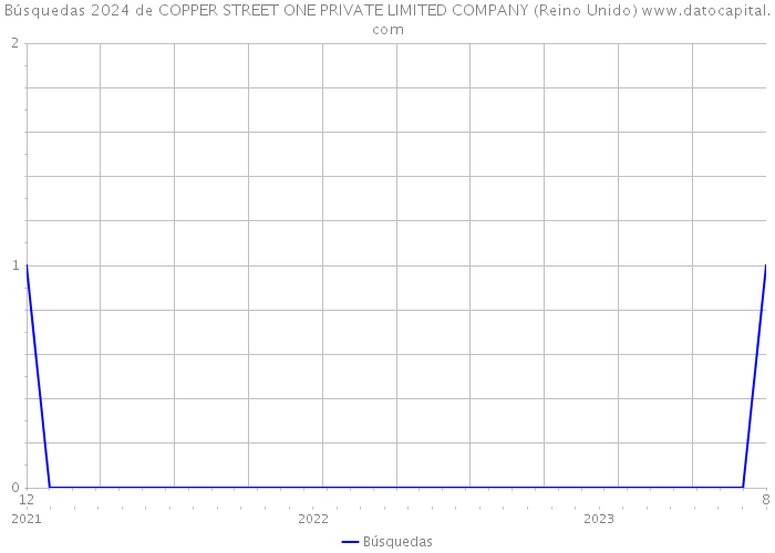 Búsquedas 2024 de COPPER STREET ONE PRIVATE LIMITED COMPANY (Reino Unido) 