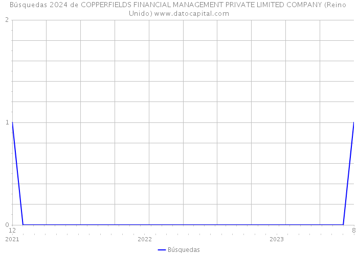 Búsquedas 2024 de COPPERFIELDS FINANCIAL MANAGEMENT PRIVATE LIMITED COMPANY (Reino Unido) 