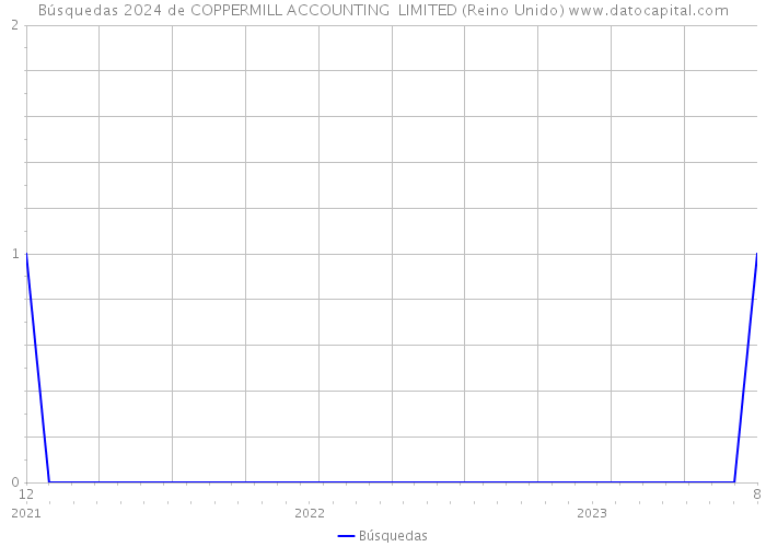 Búsquedas 2024 de COPPERMILL ACCOUNTING LIMITED (Reino Unido) 