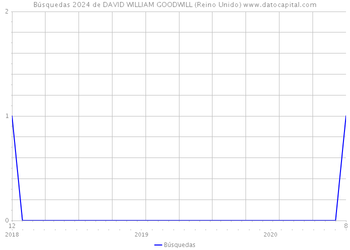 Búsquedas 2024 de DAVID WILLIAM GOODWILL (Reino Unido) 