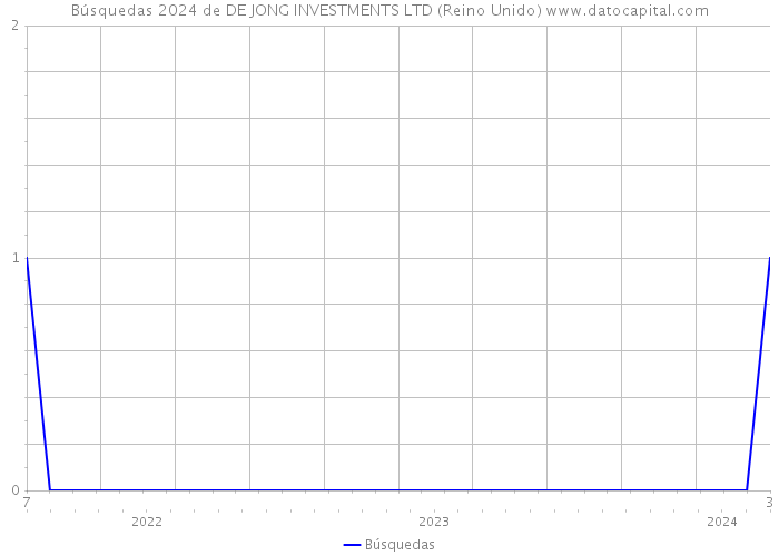 Búsquedas 2024 de DE JONG INVESTMENTS LTD (Reino Unido) 