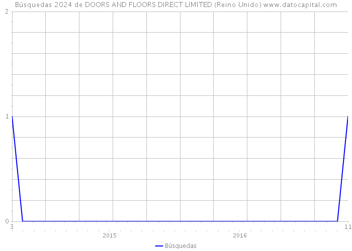 Búsquedas 2024 de DOORS AND FLOORS DIRECT LIMITED (Reino Unido) 