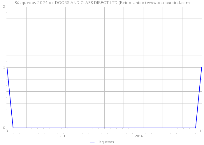 Búsquedas 2024 de DOORS AND GLASS DIRECT LTD (Reino Unido) 