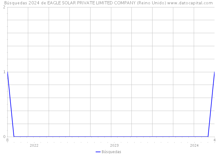 Búsquedas 2024 de EAGLE SOLAR PRIVATE LIMITED COMPANY (Reino Unido) 