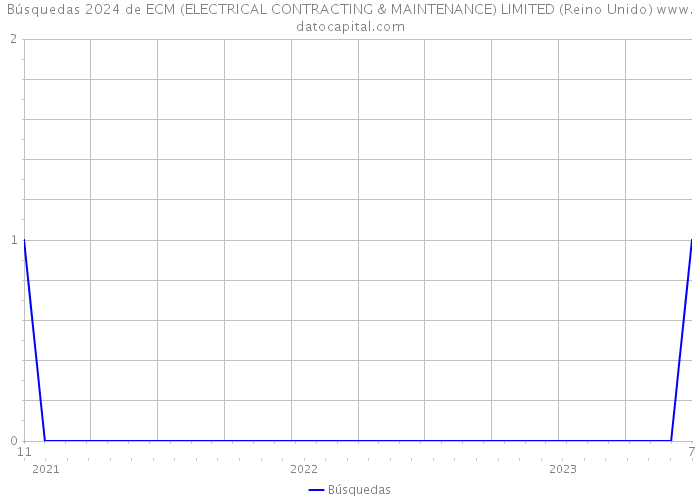 Búsquedas 2024 de ECM (ELECTRICAL CONTRACTING & MAINTENANCE) LIMITED (Reino Unido) 
