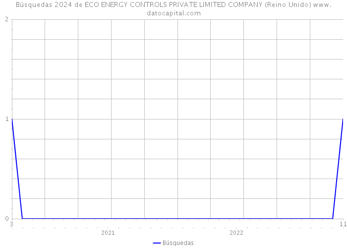 Búsquedas 2024 de ECO ENERGY CONTROLS PRIVATE LIMITED COMPANY (Reino Unido) 
