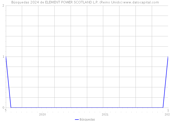 Búsquedas 2024 de ELEMENT POWER SCOTLAND L.P. (Reino Unido) 