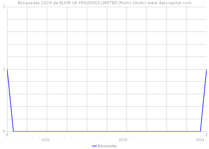 Búsquedas 2024 de ELIOR UK HOLDINGS LIMITED (Reino Unido) 