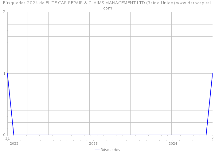 Búsquedas 2024 de ELITE CAR REPAIR & CLAIMS MANAGEMENT LTD (Reino Unido) 